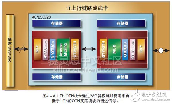 Virtex UltraScale器件的优点,图4 – A 1 Tb OTN线卡通过28G背板链路复用来自低于1 Tb的OTN支路模块的馈送信号。,第5张