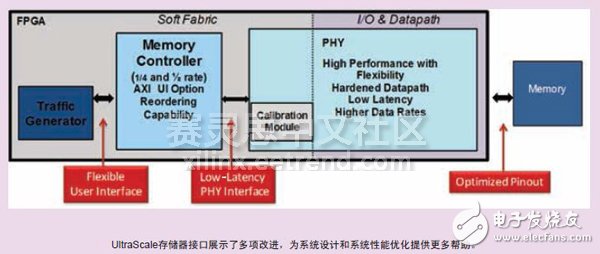 存储器领域的现状,UltraScale存储器接口展示了多项改进，为系统设计和系统性能优化提供更多帮助。,第8张