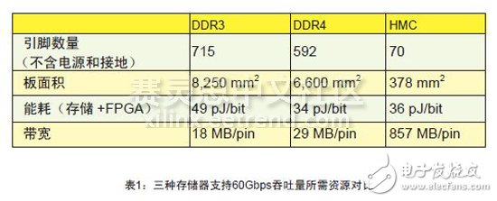 存储器领域的现状,表1：三种存储器支持60Gbps吞吐量所需资源对比,第7张