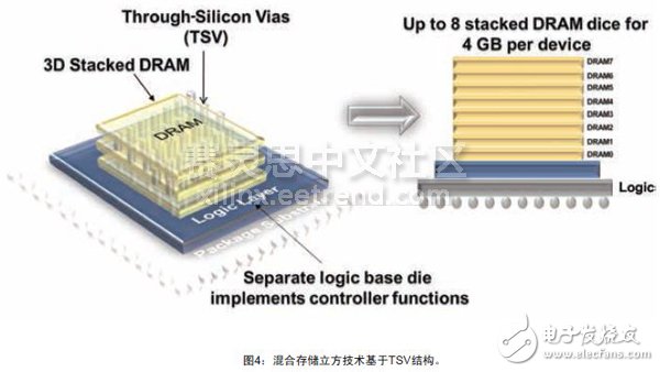 存储器领域的现状,图4：混合存储立方技术基于TSV结构。,第5张