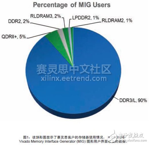 存储器领域的现状,图1：该饼形图显示了赛灵思客户的存储器使用情况，源自2013年,第2张