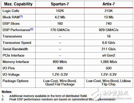 7 六大成员公开， 想知道他们都是谁吗？,Spartan-7 和 Artix-7 FPGA 对比表,第3张