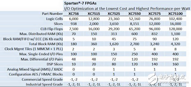 7 六大成员公开， 想知道他们都是谁吗？,Spartan-7 FPGA 系列产品表,第2张