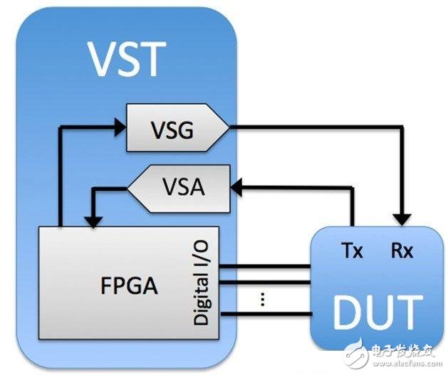 浅析基于传统射频仪器和VST软件测量射频的矢量信号收发仪,浅析基于传统射频仪器和VST软件测量射频的矢量信号收发仪,第3张