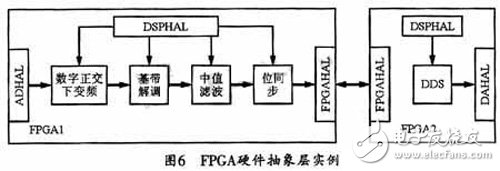 将FPGA应用于SCA硬件平台的硬件抽象层设计方案详解,将FPGA应用于SCA硬件平台的硬件抽象层设计方案详解,第7张