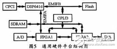 将FPGA应用于SCA硬件平台的硬件抽象层设计方案详解,将FPGA应用于SCA硬件平台的硬件抽象层设计方案详解,第6张