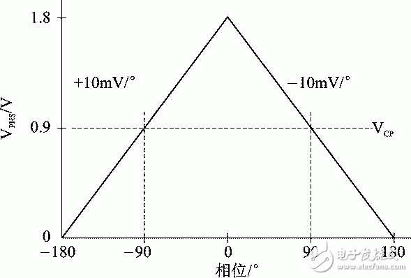 FPGA的泥浆电参数测量系统的设计分析和实现过程,图7 相位与VPHS关系曲线,第9张