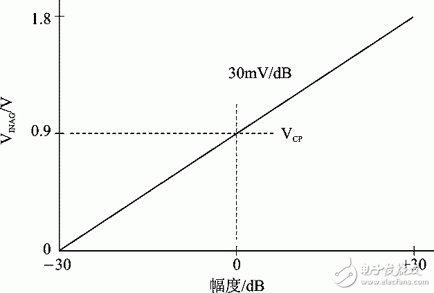 FPGA的泥浆电参数测量系统的设计分析和实现过程,图6 幅度与VMAG关系曲线,第8张