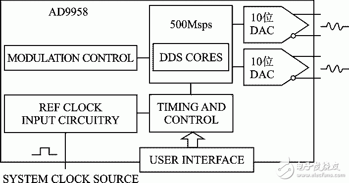 FPGA的泥浆电参数测量系统的设计分析和实现过程,图4 AD9958功能框图,第6张