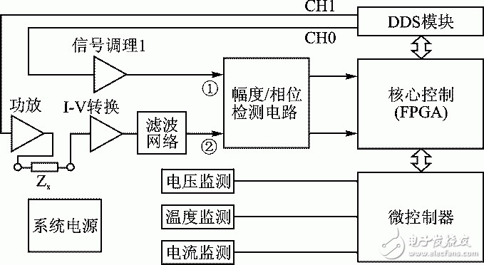 FPGA的泥浆电参数测量系统的设计分析和实现过程,图3 基于FPGA的泥浆电参数测量系统框图,第5张