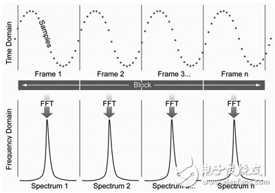 介绍实时频谱测试技术的原理,介绍实时频谱测试技术的原理,第5张