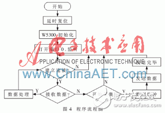 以W5300和FPGA为基础的实时通信的数据采集系统设计,以W5300和FPGA为基础的实时通信的数据采集系统设计,第5张