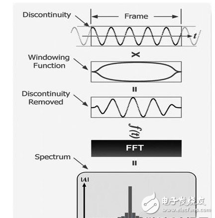 介绍实时频谱测试技术的原理,介绍实时频谱测试技术的原理,第3张