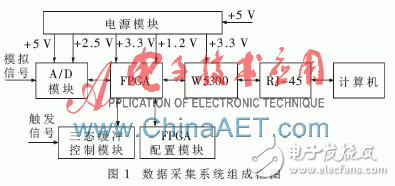 以W5300和FPGA为基础的实时通信的数据采集系统设计,以W5300和FPGA为基础的实时通信的数据采集系统设计,第2张