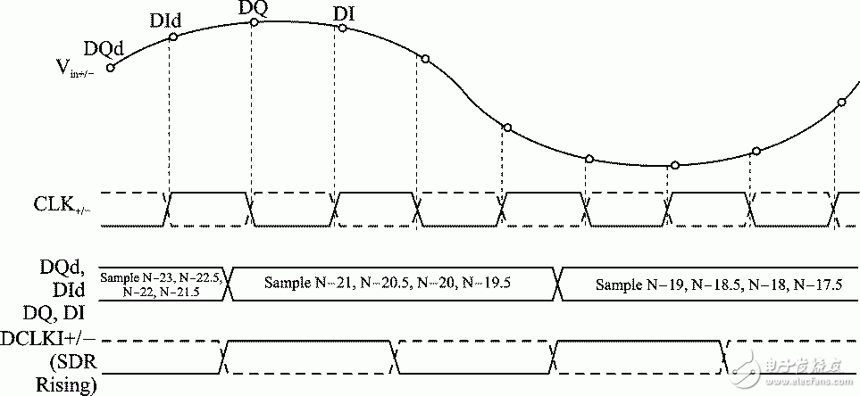 基于ADC12D800RF与GTX完成高速串行数据采集与传输,图2 多路双边沿采样模式,第3张