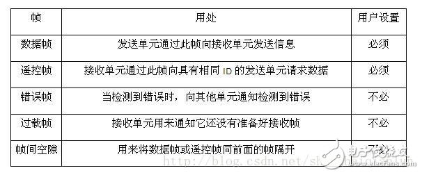 CAN总线协议基础概念知识,CAN总线基础知识（三）,第2张