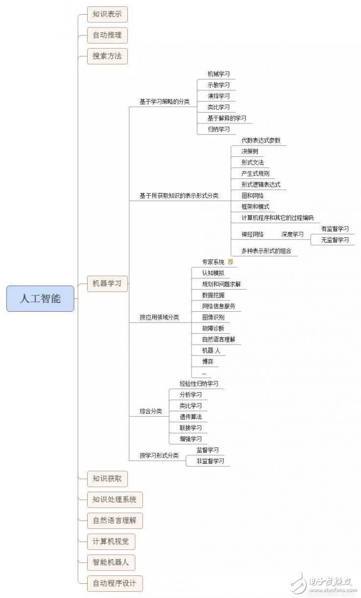 人工智能、机器学习、深度学习三者关系分析,机器学习和深度学习概念入门（上）,第3张