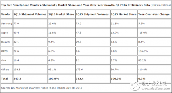 IDC：二季度全球智能手机出货量三星居首,第二季度全球智能手机出货量,第2张