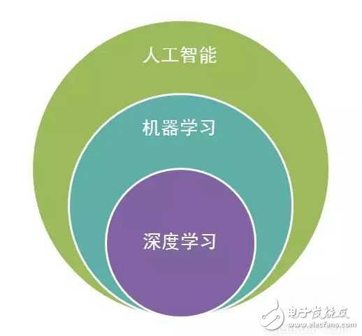 人工智能、机器学习、深度学习三者关系分析,机器学习和深度学习概念入门（上）,第2张