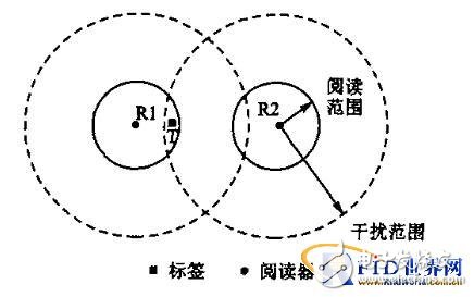 一种减少读写器冲突的新算法研究, RFID读写器抗冲突研究,第4张