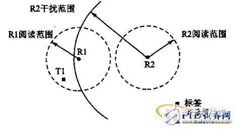 一种减少读写器冲突的新算法研究, RFID读写器抗冲突研究,第2张