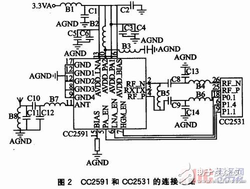 基于SoC芯片CC2531与CC2591的WSN节点通信模块设计, 基于CC2531+CC2591的WSN节点通信模块设计,第3张