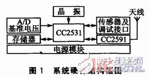 基于SoC芯片CC2531与CC2591的WSN节点通信模块设计, 基于CC2531+CC2591的WSN节点通信模块设计,第2张