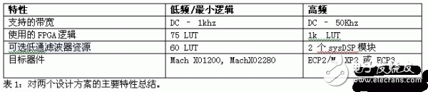 基于fpga和cpld低频最小逻辑ADC实现,基于fpga和cpld低频/最小逻辑ADC实现,第6张