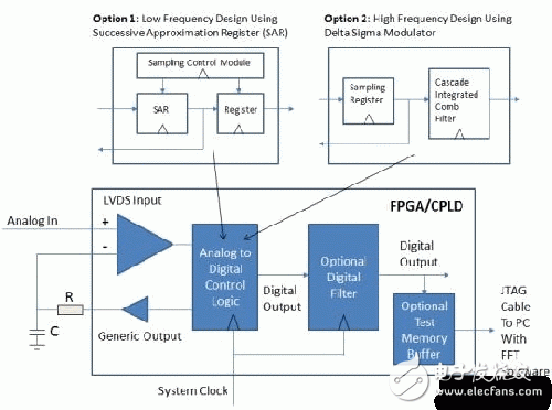 基于fpga和cpld低频最小逻辑ADC实现,基于fpga和cpld低频/最小逻辑ADC实现,第3张