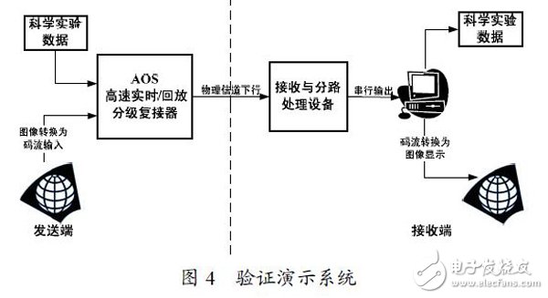 以FPGA技术为基础的高速实时回放分级复接器技术方案设计详解,以FPGA技术为基础的高速实时/回放分级复接器技术方案设计详解,第4张