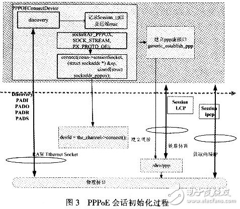 怎样设计并实现一个基于Linux的PPPoE内核模式拨号？,怎样设计并实现一个基于Linux的PPPoE内核模式拨号？,第4张