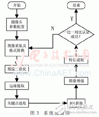 Zedboard的掌静脉采集认证系统的流程和实验结果分析,系统流程如图3,第4张