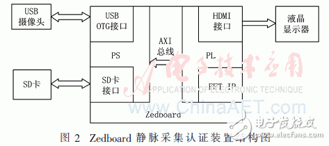 Zedboard的掌静脉采集认证系统的流程和实验结果分析,装置结构如图2,第3张