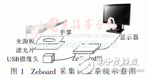 Zedboard的掌静脉采集认证系统的流程和实验结果分析,系统示意图如图1,第2张