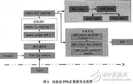 怎样设计并实现一个基于Linux的PPPoE内核模式拨号？,怎样设计并实现一个基于Linux的PPPoE内核模式拨号？,第6张