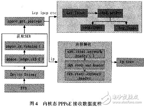 怎样设计并实现一个基于Linux的PPPoE内核模式拨号？,怎样设计并实现一个基于Linux的PPPoE内核模式拨号？,第5张