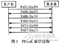 怎样设计并实现一个基于Linux的PPPoE内核模式拨号？,怎样设计并实现一个基于Linux的PPPoE内核模式拨号？,第2张