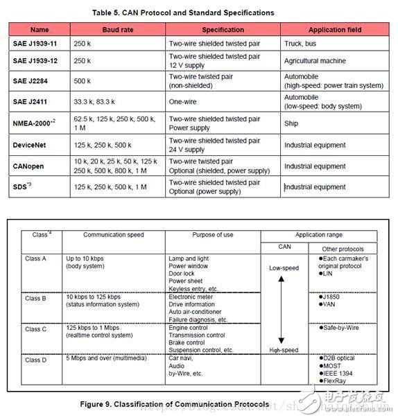 CAN协议和标准规范概述,CAN总线基础知识（二）,第5张