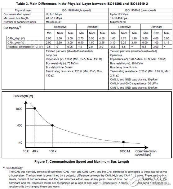 CAN协议和标准规范概述,CAN总线基础知识（二）,第3张