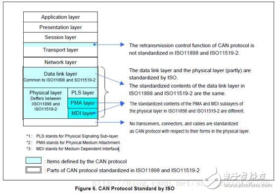 CAN协议和标准规范概述,CAN总线基础知识（二）,第2张