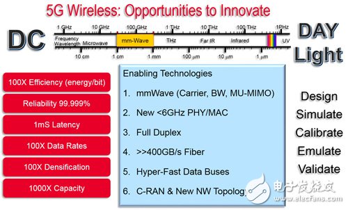 迈向分层网络架构 5G通讯系统引发量测技术变革,图2　可支持5G无线存取网络关键变革的关键技术,第2张