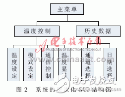 怎样设计一个基于ARM的燃料电池温度监控系统？,怎样设计一个基于ARM的燃料电池温度监控系统？,第3张