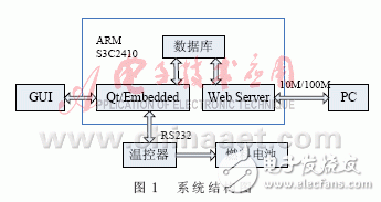 怎样设计一个基于ARM的燃料电池温度监控系统？,怎样设计一个基于ARM的燃料电池温度监控系统？,第2张