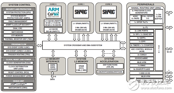 ADSP－SC57xSHARC双核处理器解决方案（特性,框图,电路图）,ADSP－SC57xSHARC双核处理器解决方案（特性,框图,电路图）,第2张