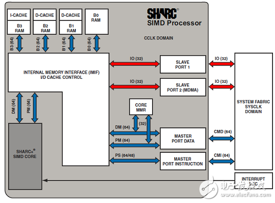 ADSP－SC57xSHARC双核处理器解决方案（特性,框图,电路图）,ADSP－SC57xSHARC双核处理器解决方案（特性,框图,电路图）,第4张