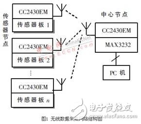 无线传感器网络技术在人体参数采集中的应用, 无线传感器网络技术在人体参数采集中的应用,第3张