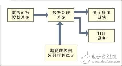 基于嵌入式主板在医用B超诊断仪中的应用方案详解,基于嵌入式主板在医用B超诊断仪中的应用,第2张