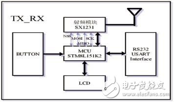 基于STM8及USX1231的收发系统设计, 基于STM8及USX1231的收发系统设计,第3张