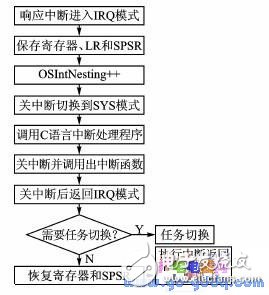 基于μCOSII和ARM7 中断机制的IRQ中断响应机制改进及优化解决方案,基于μC/OSII的ARM7中断过程分析及优化方法,第2张