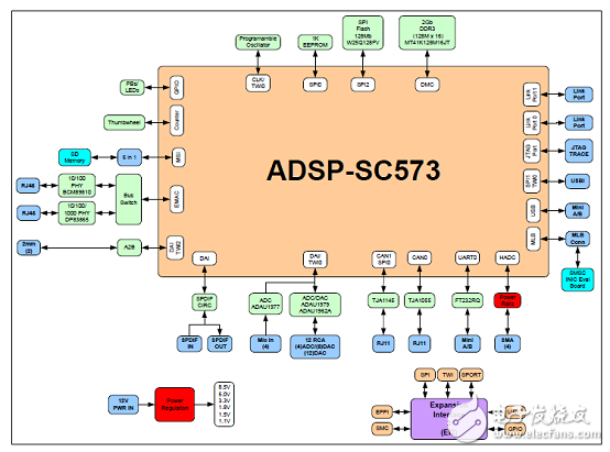 ADSP－SC57xSHARC双核处理器解决方案（特性,框图,电路图）,ADSP－SC57xSHARC双核处理器解决方案（特性,框图,电路图）,第7张